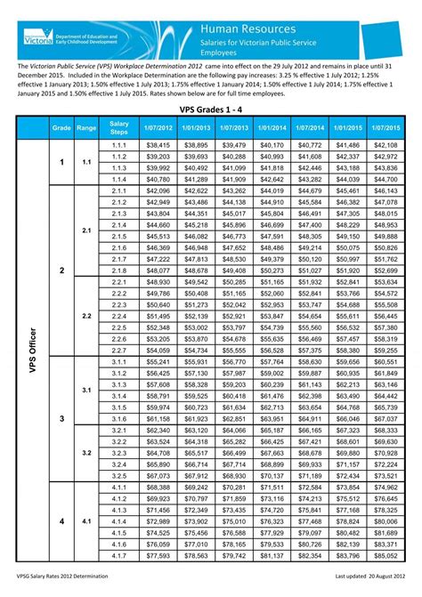 vps grade 2 salary|VPS Salaries Effective 1 June 2022 .